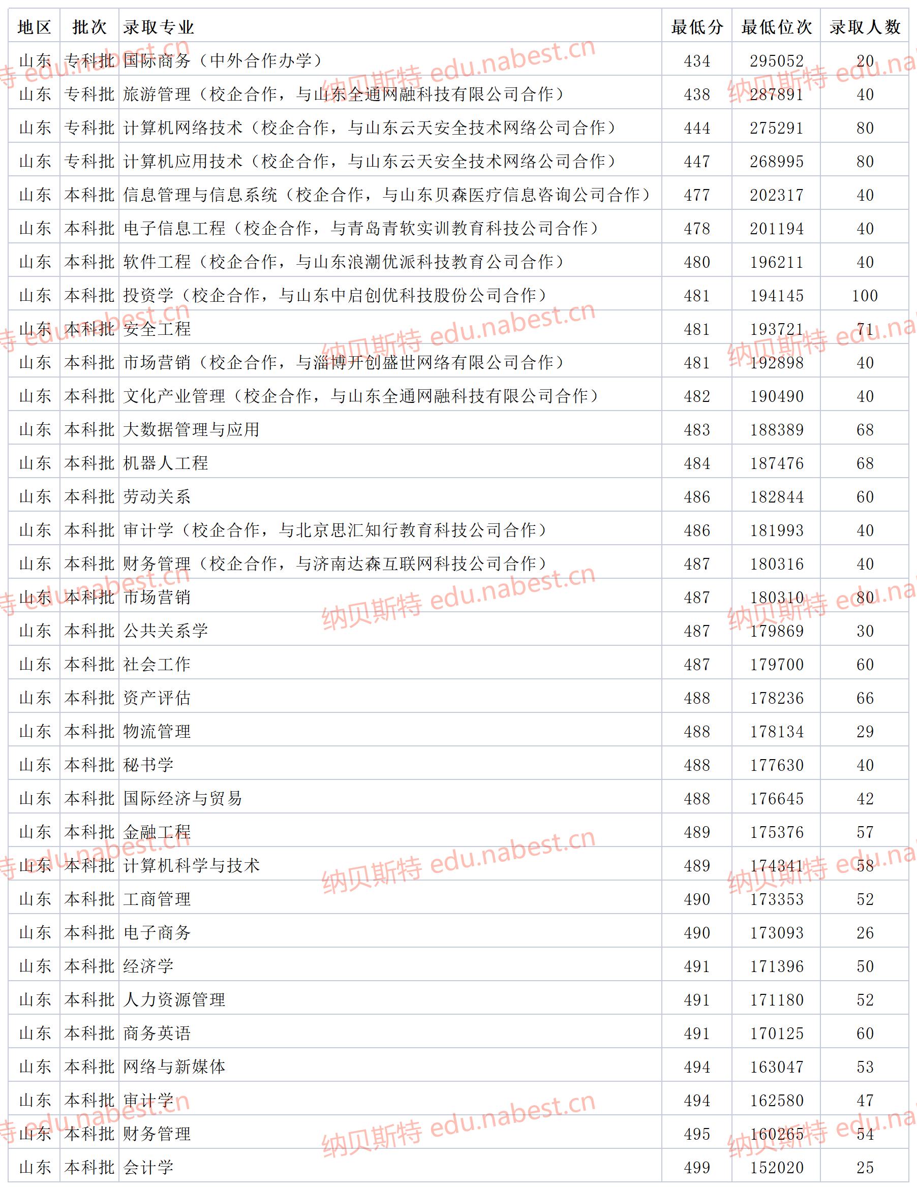 山东公办二本大学 山东管理学院2021年省内专业最低录取分数线