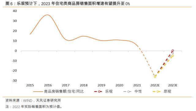 有多少失去的房地产需求可以重来？（天风宏观宋雪涛）