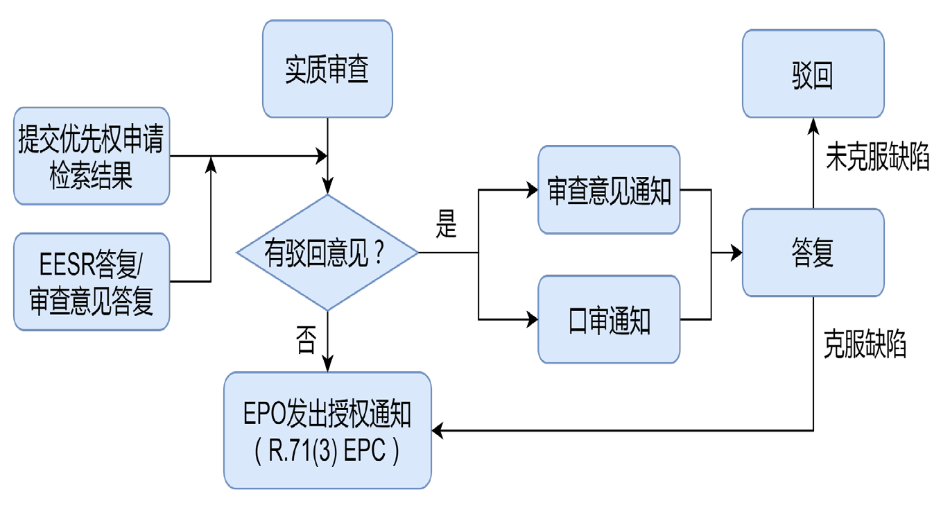 pct国际专利申请程序(二):euro-pct途径进入德国,英国(一)