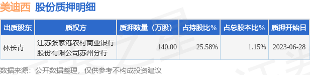 美迪西(688202)股东林长青质押140万股,占总股本1.15%