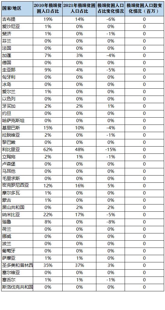 世界各国各地区极端贫困人口情况(2021)