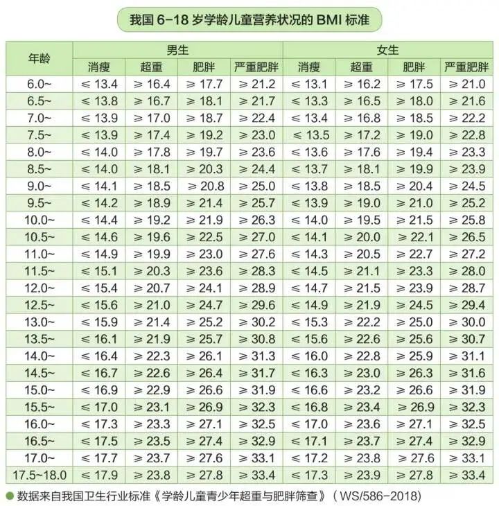 儿童肥胖标准 对照表图片