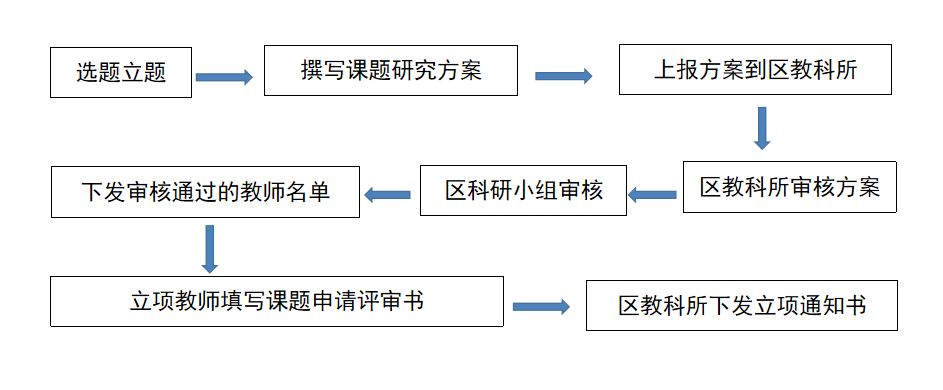 双阳区教育科学规划课题申报立项流程图