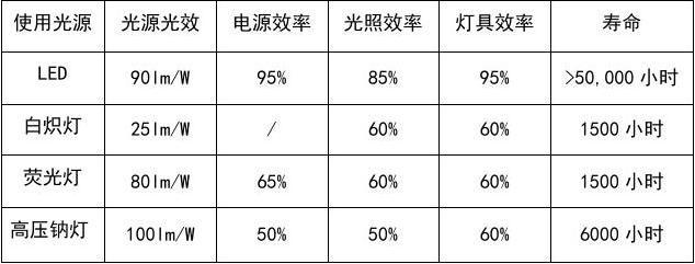 卤素灯和led灯的区别