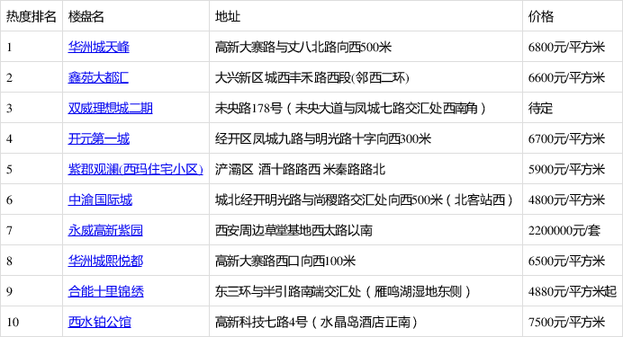 华洲城天峰排9月蓝田热搜榜第一 你关注了吗?
