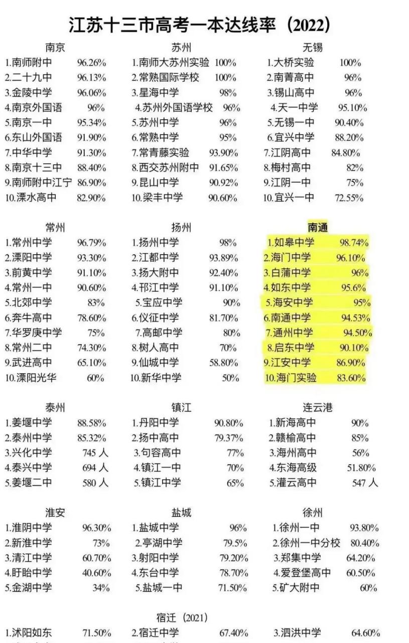 高中一本达线率情况市:苏州10所都在90%以上,常熟国际学校位居第一