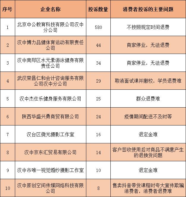 汉中市消费者协会2022年度12315消费者投诉信息公示