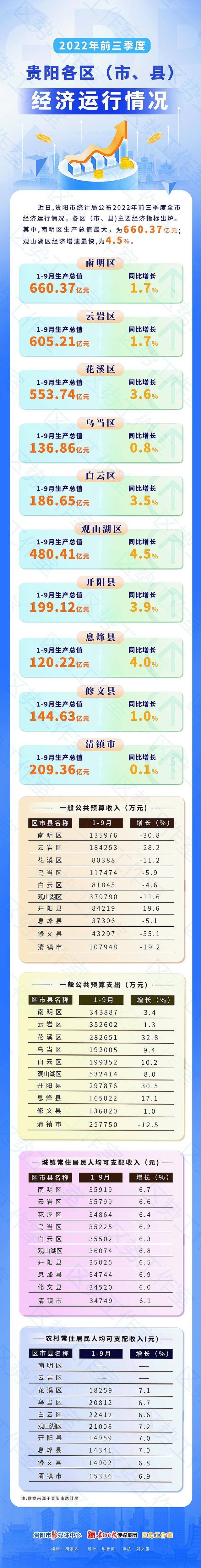2022年前三季度贵阳各区市县gdp和财政收支情况公布