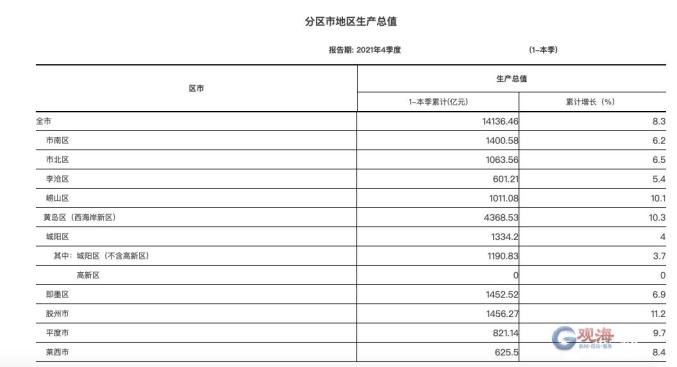 青岛gdp图片