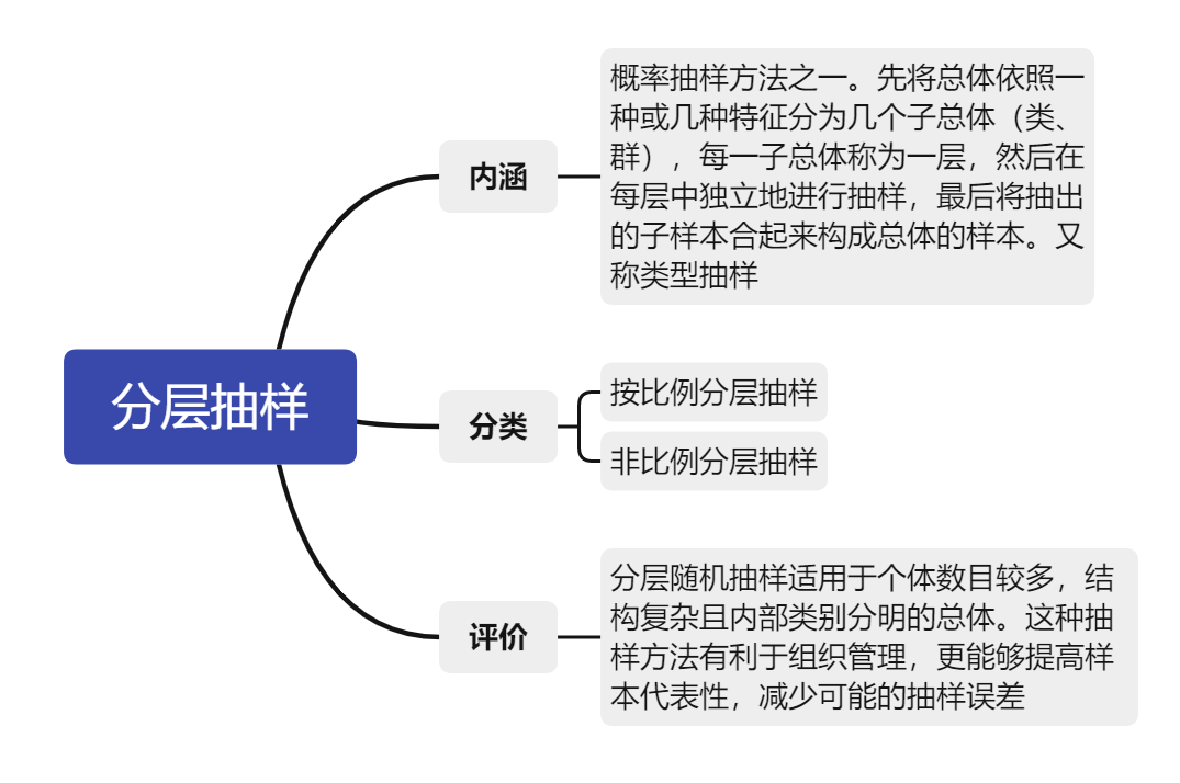 返航计划day137:简单随机抽样,等距抽样,分层抽样