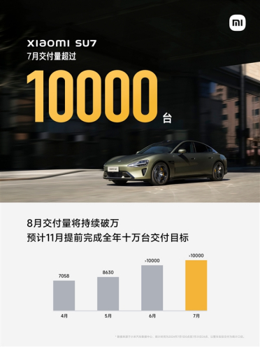 小米汽车官宣：7月交付继续破万台