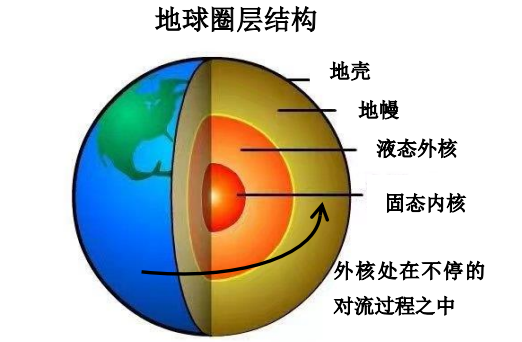 目前主流的是地磁場發電機理論,地球內部包括固態的地殼,上下地幔