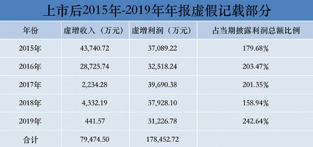 尴尬！老CFO罚700万，新财总连夜吓跑！8年造假细节惊悚