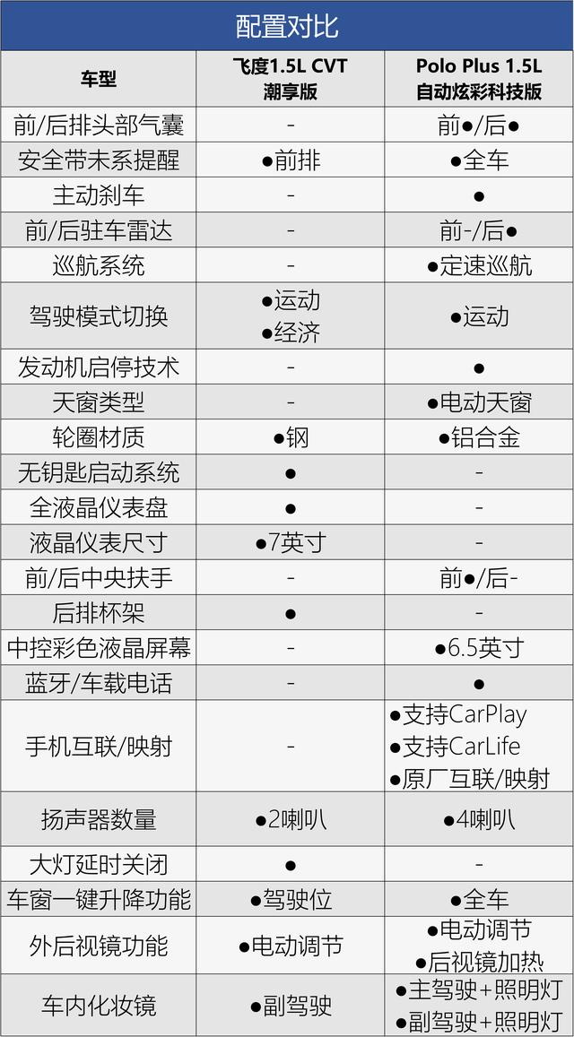 飞度配置对比图片