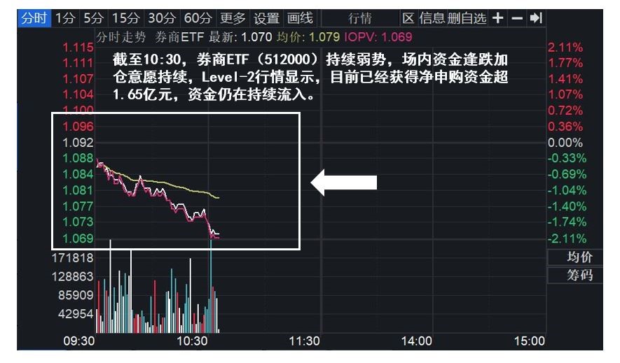 中金公司跌逾6%券商板块走弱,券商etf(512000)大幅吸金1.