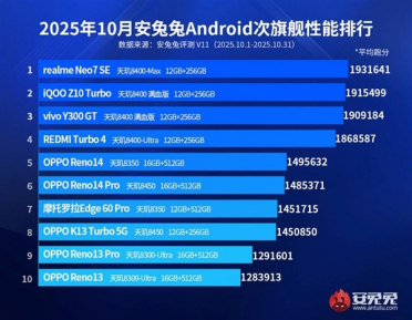 联发科强势霸榜安卓次旗舰性能榜！清一色全是天玑8系芯片
