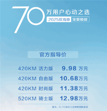 比亚迪杀疯了！2025款海豚上市：起步续航大增118公里 不涨价还卖9.98万