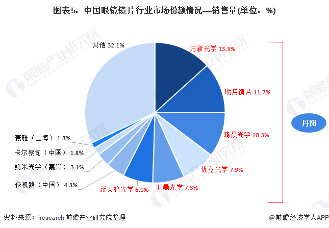 2021年中国眼镜镜片行业区域集群与市场竞争现状分析 江苏丹阳竞争