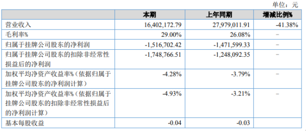 迪浩股份2020年上半年亏损151.67万亏损增加 订单减少收入下降