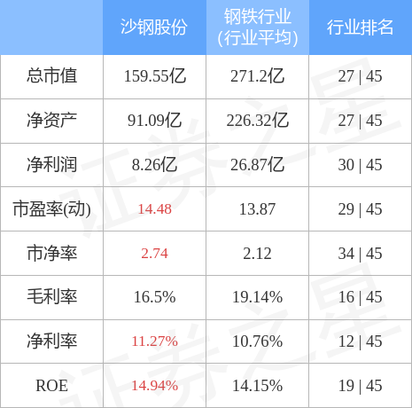 異動快報:沙鋼股份(002075)2月21日9點32分封漲停板