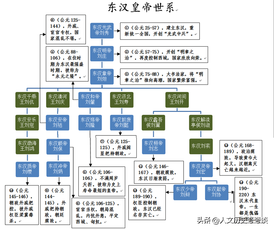 盘点东汉皇帝之间的关系