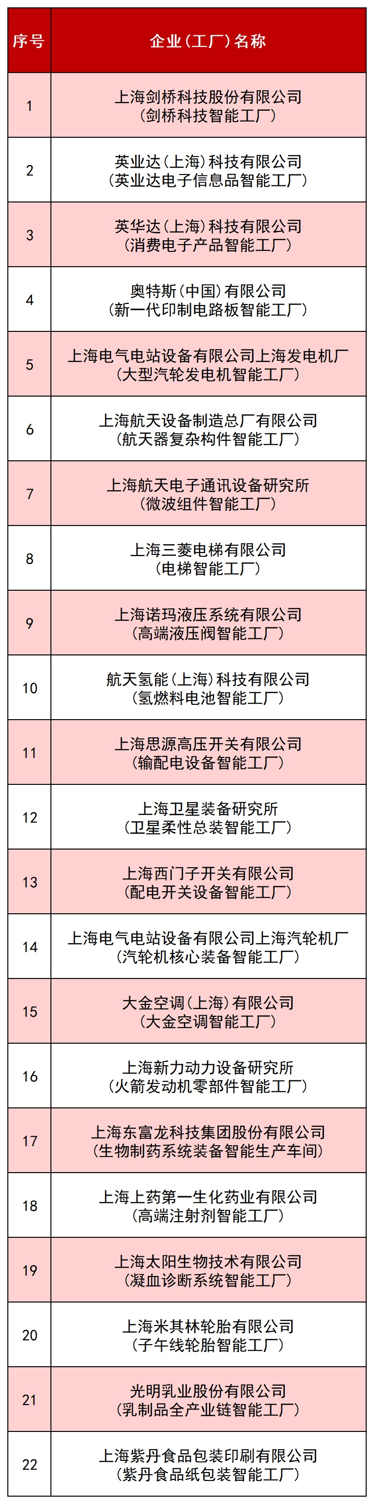 上海智能工厂名单发布,闵行22家企业上榜,排名全市第二!