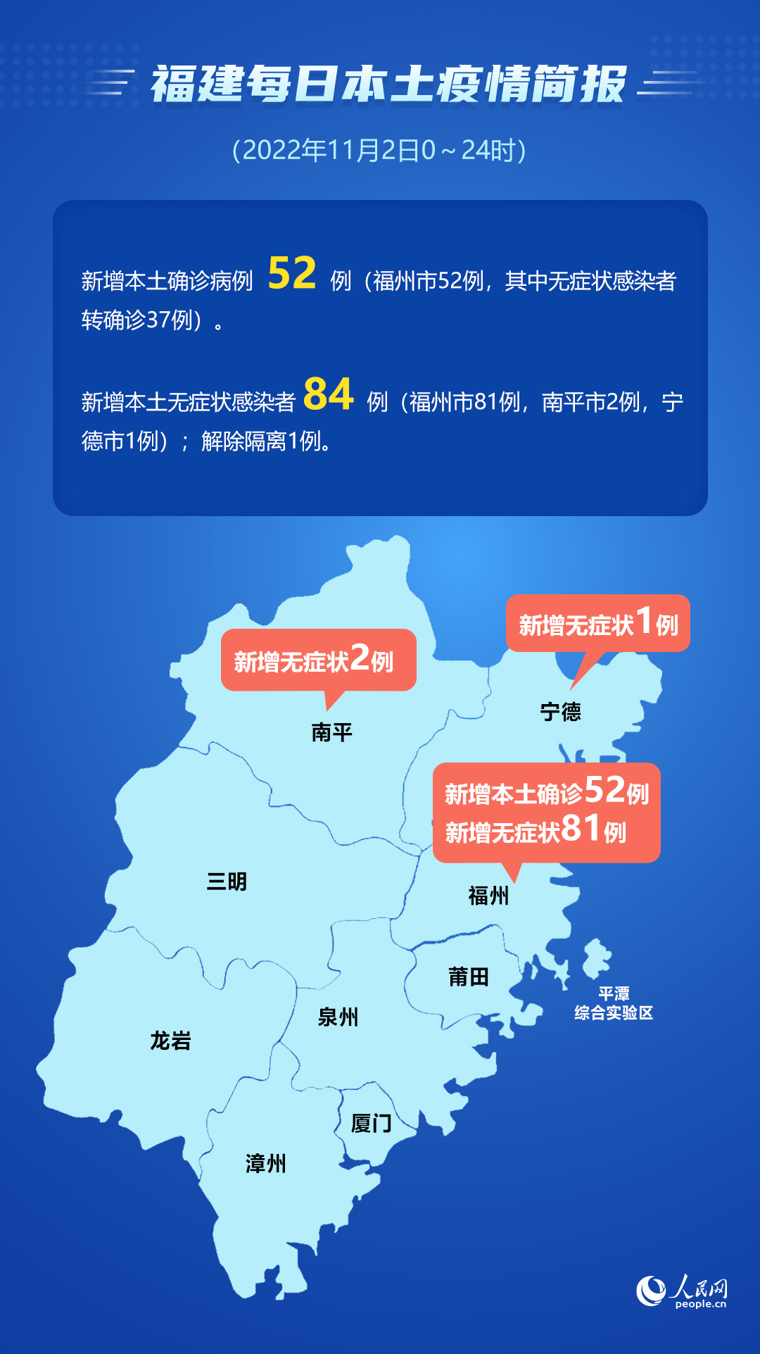 11月2日福建省新增本土确诊病例52例 无症状感染者84例