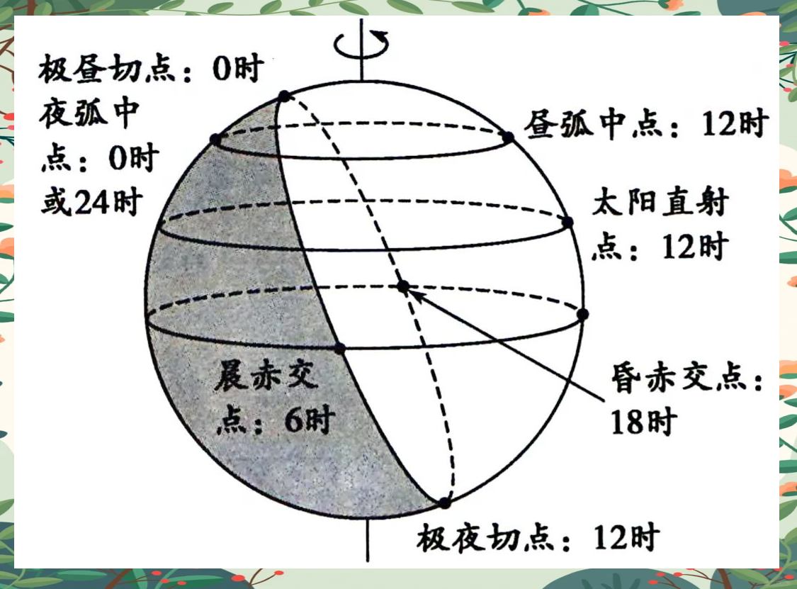 高考地理中的晨昏线知识详解