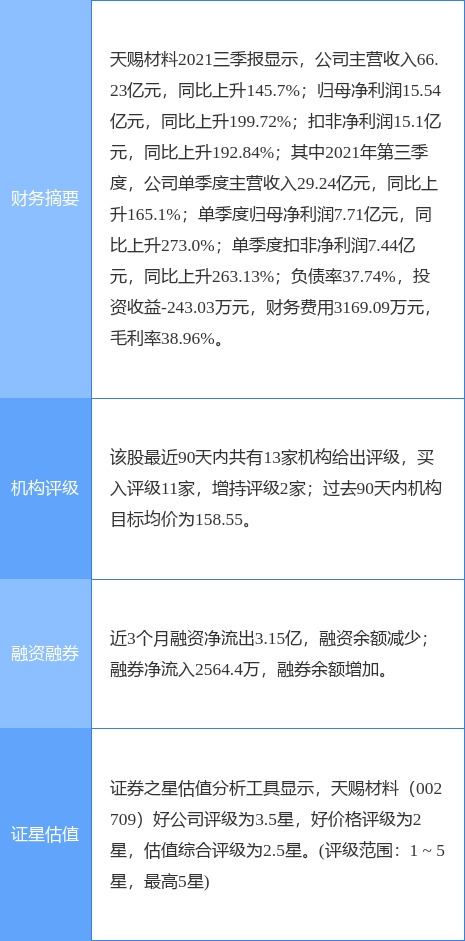 异动快报:天赐材料(002709)3月10日9点48分封涨停板