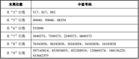 和辉光电中签号出炉 共19306万个