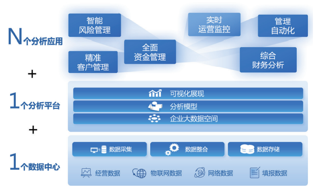 大数据分析与管理在财务中的运用