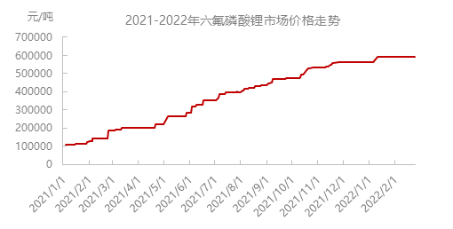 原料暴涨 六氟磷酸锂成本支撑稳固