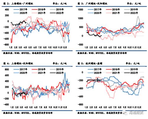黑色金属系列——钢材周报 疫情扰动持续增强，钢价高位调整