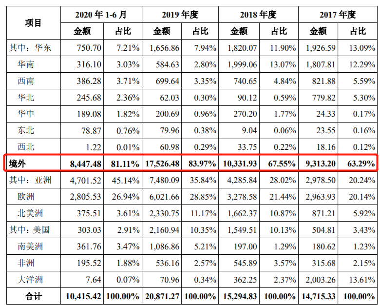 ipo观察|华剑智能创业板转战主板ipo,外销存风险