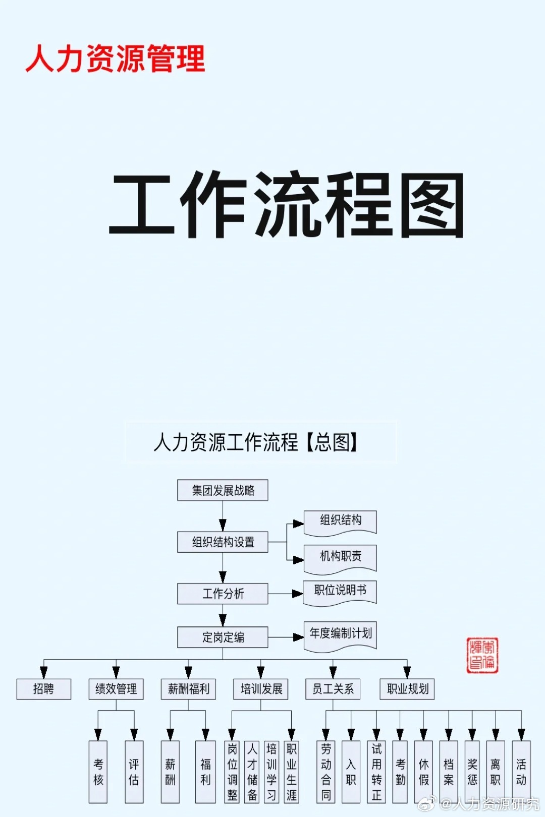 人力资源管理工作流程图