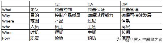 一图一表5w1h秒懂qc-qa-qm