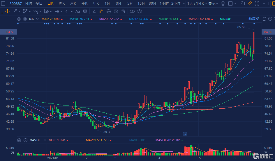 a股异动|获券商扎堆唱好 谱尼测试(300887.sz)大涨16%创历史新高