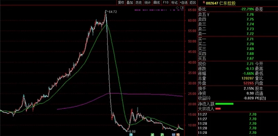 牛散景华坐庄大败局:384个交易日亏了27亿