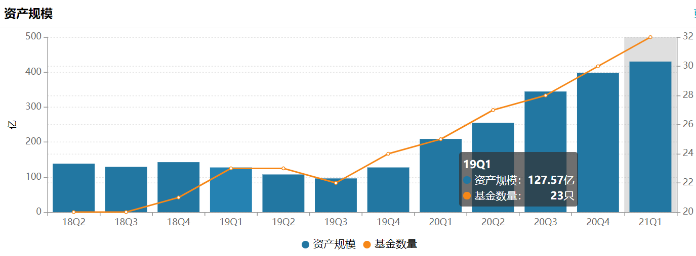 信达澳银公司基金资产规模曲线图 来源:wind