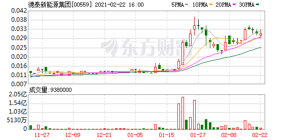 德泰新能源集团(00559.hk)预期中期亏损2100万港元-3100万港元