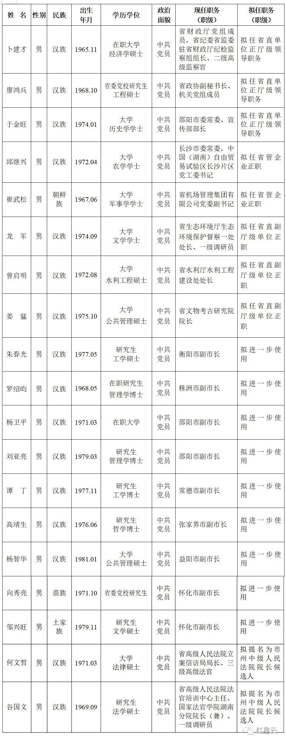 省委管理干部任前公示公告