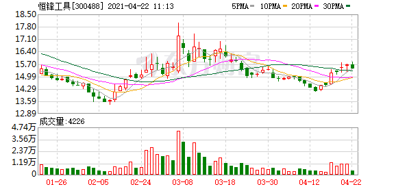 恒锋工具股东户数下降1.85,户均持股27.03万元