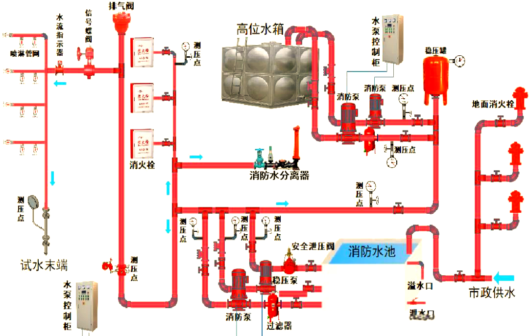 消防给水设施中的稳压泵与隔膜式气压罐详解