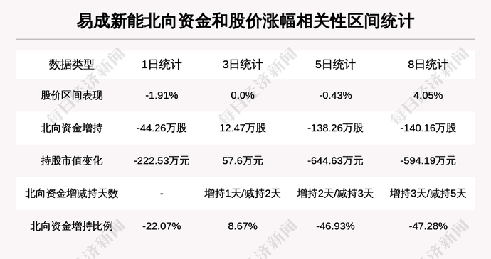 「牛人重仓」易成新能:放量上涨,量比大于3,今日资金流入1037.