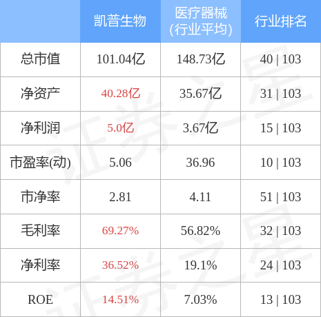 凯普生物5月16日主力资金净卖出6857.79万元