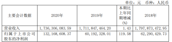 32亿增长119.58 董事长汪礼敏薪酬80.67万