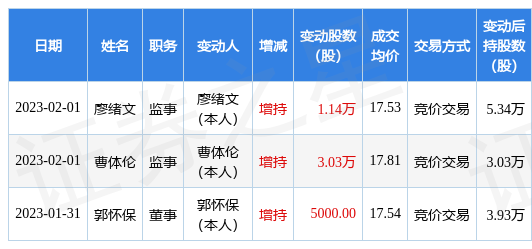 海德股份:2月1日公司高管曹体伦,廖绪文增持公司股份合计4.17万股