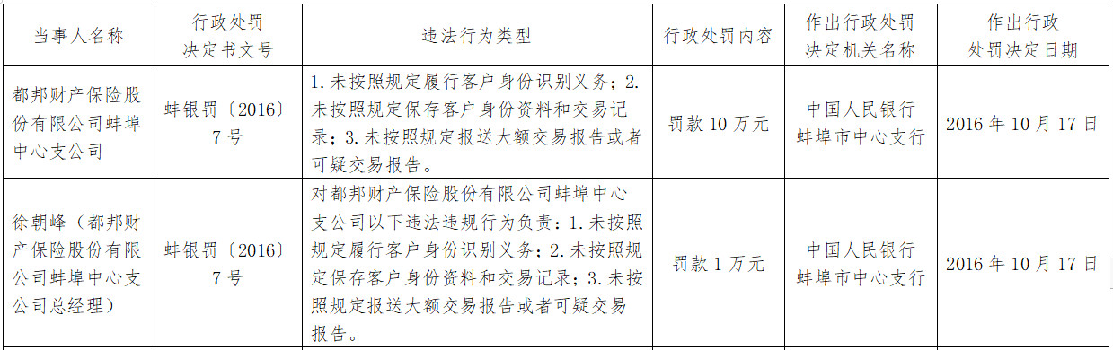 都邦保險蚌埠中支3宗違法遭罰 未按規定識別客戶身份