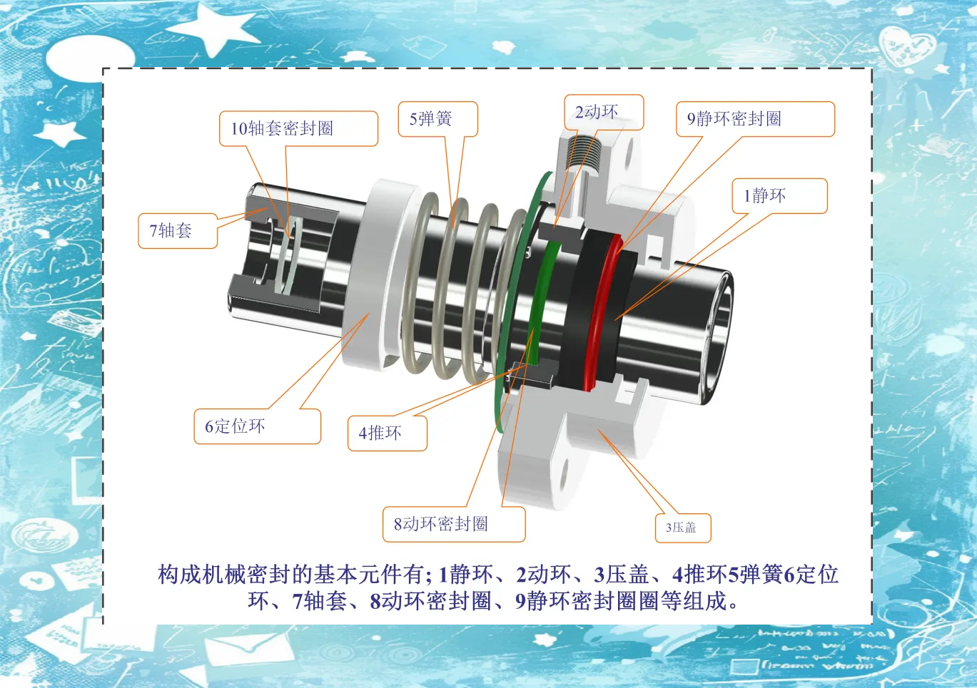 综上所述,机械密封是一种多组件,多功能的轴封装置,其结构与性能的