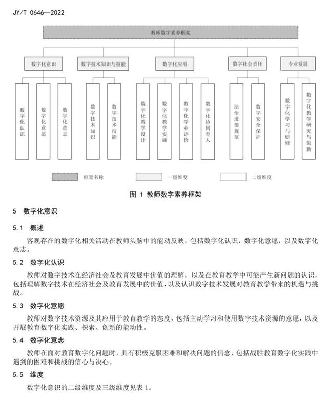 維度和33個三級維度,其中一級維度包括數字化意識,數字技術知識與技能